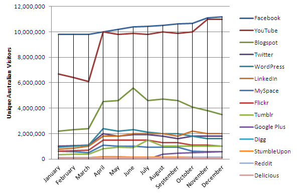 Social Media Growth in Australia - 2011