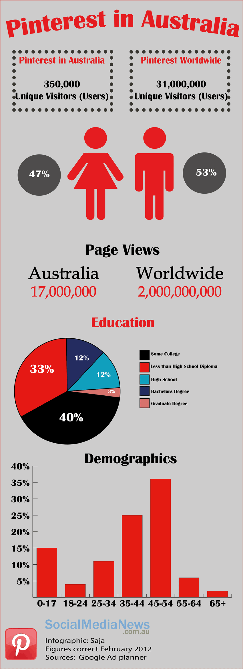 Pinterest Australia Infograph
